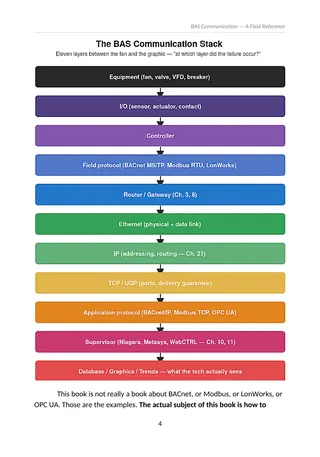 BAS Communication, page 4: The BAS communication stack