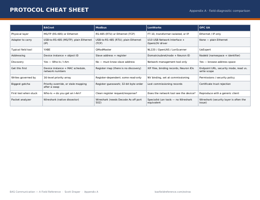 Preview of the Protocol Cheat Sheet card